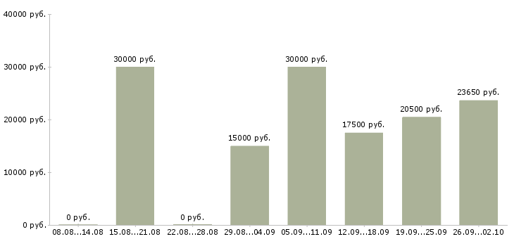 Вакансии с гибким графиком в Чите - Медиана зарплат с гибким графиком в Чите за 2 месяца