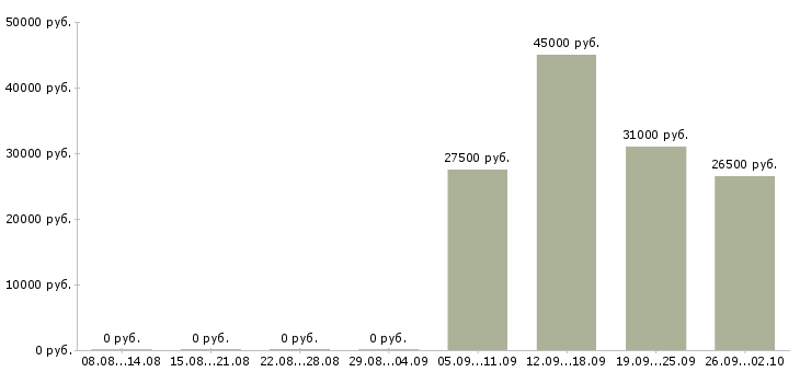 Вакансии с документами Симферополь - Медиана зарплат с документами Симферополь за 2 месяца