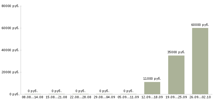 Вакансии семейные пары Татарстан - Медиана зарплат семейные пары Татарстан за 2 месяца