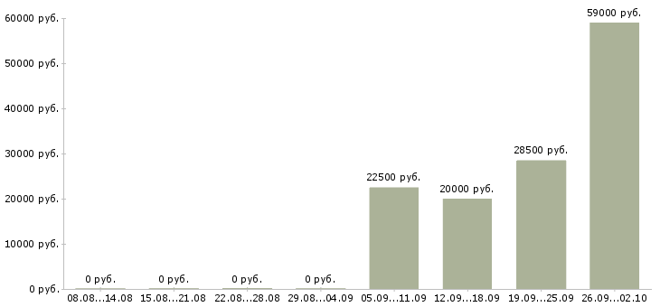 Вакансии сотрудник в интернете в Серпухове - Медиана зарплат сотрудник в интернете в Серпухове за 2 месяца