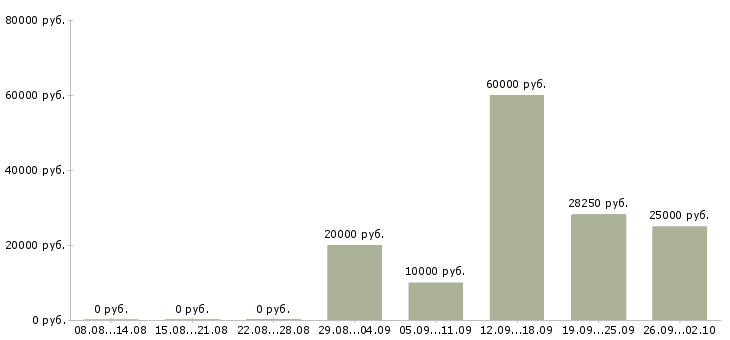 Вакансии сотрудник в сети в Дзержинске - Медиана зарплат сотрудник в сети в Дзержинске за 2 месяца
