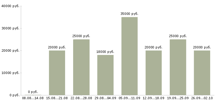 Вакансии сотрудник для размещения объявлений в Новосибирске - Медиана зарплат сотрудник для размещения объявлений в Новосибирске за 2 месяца