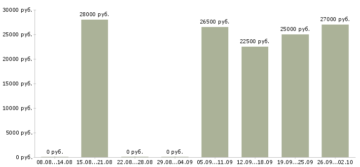 Вакансии сотрудник магазина в Одинцово - Медиана зарплат сотрудник магазина в Одинцово за 2 месяца
