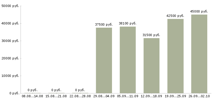 Вакансии сотрудник склада в Балашихе - Медиана зарплат сотрудник склада в Балашихе за 2 месяца