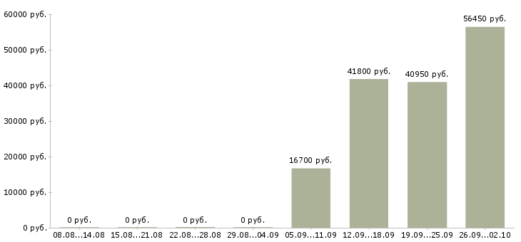 Вакансии сотрудник склада в Кемерово - Медиана зарплат сотрудник склада в Кемерово за 2 месяца