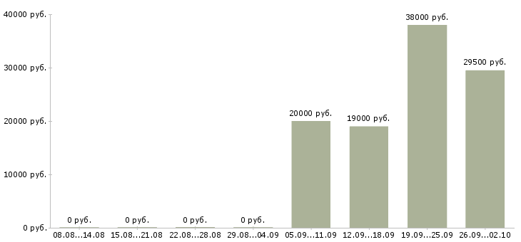 Вакансии специалист по документам Чувашия - Медиана зарплат специалист по документам Чувашия за 2 месяца