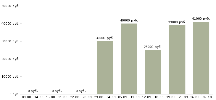Вакансии специалист по качеству в Архангельске - Медиана зарплат специалист по качеству в Архангельске за 2 месяца