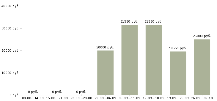 Вакансии специалист по качеству в Курске - Медиана зарплат специалист по качеству в Курске за 2 месяца