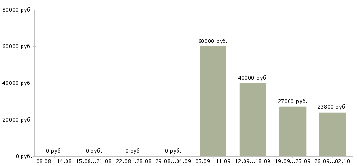 Вакансии специалист по обслуживанию в Барнауле - Медиана зарплат специалист по обслуживанию в Барнауле за 2 месяца