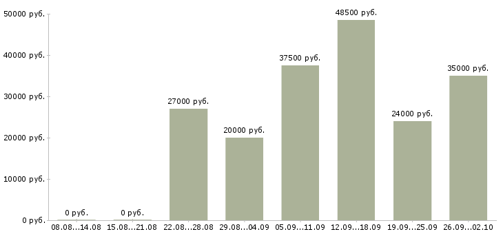 Вакансии специалист по подбору персонала в Краснодаре - Медиана зарплат специалист по подбору персонала в Краснодаре за 2 месяца