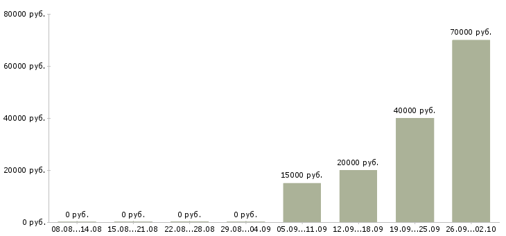 Вакансии технолог по производству в Рязани - Медиана зарплат технолог по производству в Рязани за 2 месяца
