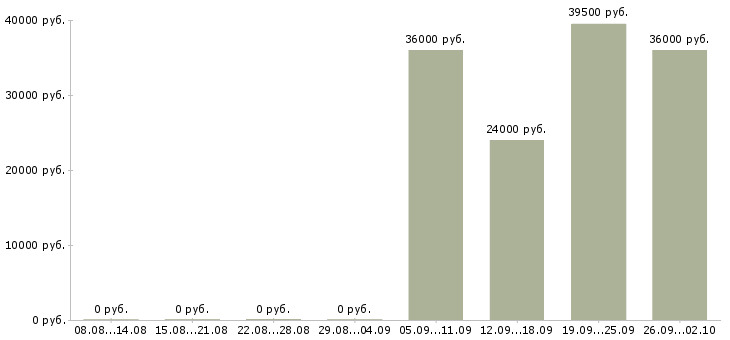 Вакансии торговый представитель менеджер активных продаж в Владикавказе - Медиана зарплат торговый представитель менеджер активных продаж в Владикавказе за 2 месяца