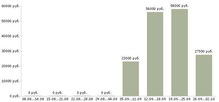 Вакансии требуется активный сотрудник в Калуге - Медиана зарплат требуется активный сотрудник в Калуге за 2 месяца