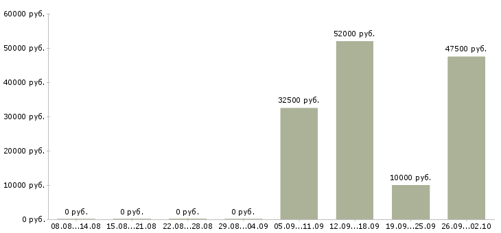 Вакансии требуется продавец в Кирове - Медиана зарплат требуется продавец в Кирове за 2 месяца