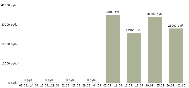 Вакансии уборщица в офис в Владимире - Медиана зарплат уборщица в офис в Владимире за 2 месяца
