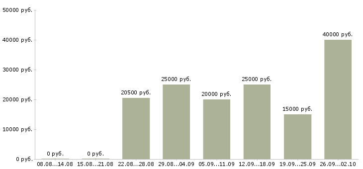 Вакансии удаленная Адыгея - Медиана зарплат удаленная Адыгея за 2 месяца