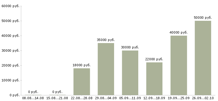 Вакансии удаленная в Волжском - Медиана зарплат удаленная в Волжском за 2 месяца