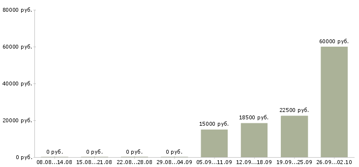 Вакансии упаковка в Ижевске - Медиана зарплат упаковка в Ижевске за 2 месяца