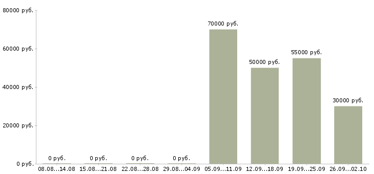 Вакансии упаковщик на вахту с проживанием Нижний новгород - Медиана зарплат упаковщик на вахту с проживанием Нижний новгород за 2 месяца