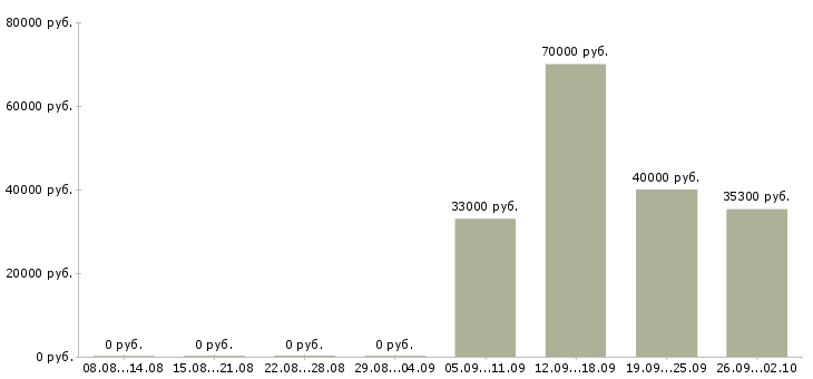 Вакансии управление отделом Удмуртия - Медиана зарплат управление отделом Удмуртия за 2 месяца