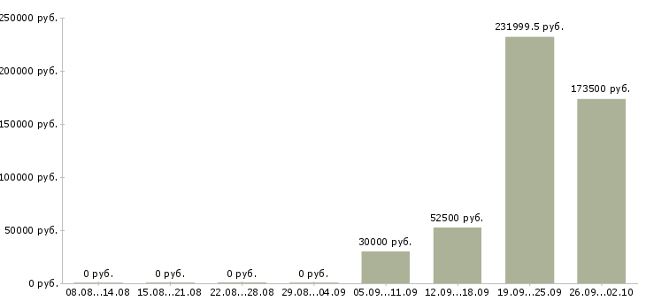 Вакансии управление отделом в Сочи - Медиана зарплат управление отделом в Сочи за 2 месяца
