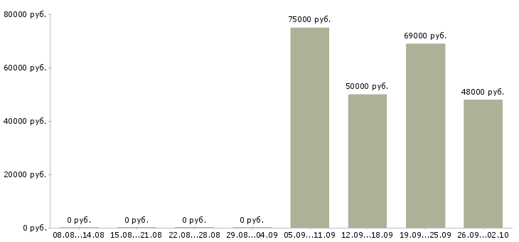 Вакансии фасовка в Кирове - Медиана зарплат фасовка в Кирове за 2 месяца