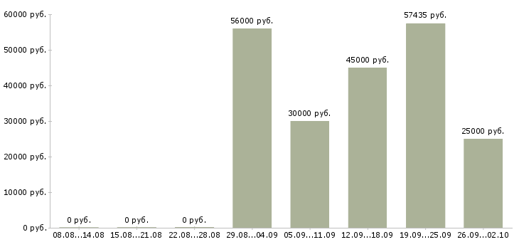 Вакансии фасовщики в Владимире - Медиана зарплат фасовщики в Владимире за 2 месяца