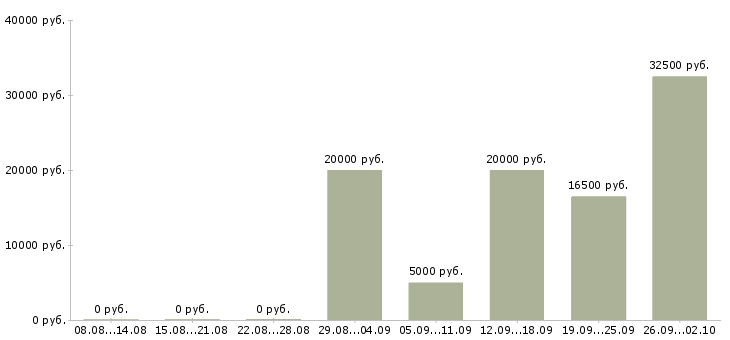 Вакансии частичной занятости в Белгороде - Медиана зарплат частичной занятости в Белгороде за 2 месяца