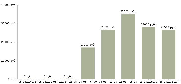 Вакансии через интернет дома в Пскове - Медиана зарплат через интернет дома в Пскове за 2 месяца