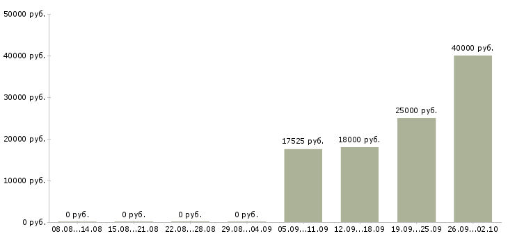 Вакансии электроник в Челябинске - Медиана зарплат электроник в Челябинске за 2 месяца
