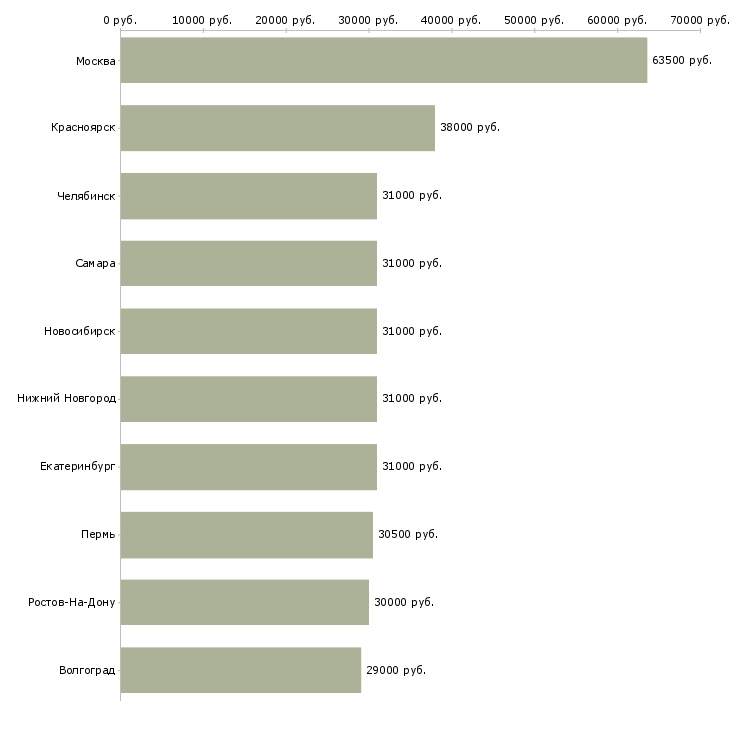 Поиск работы водитель в с-Медиана зарплаты для вакансии «водитель в с» в других городах
