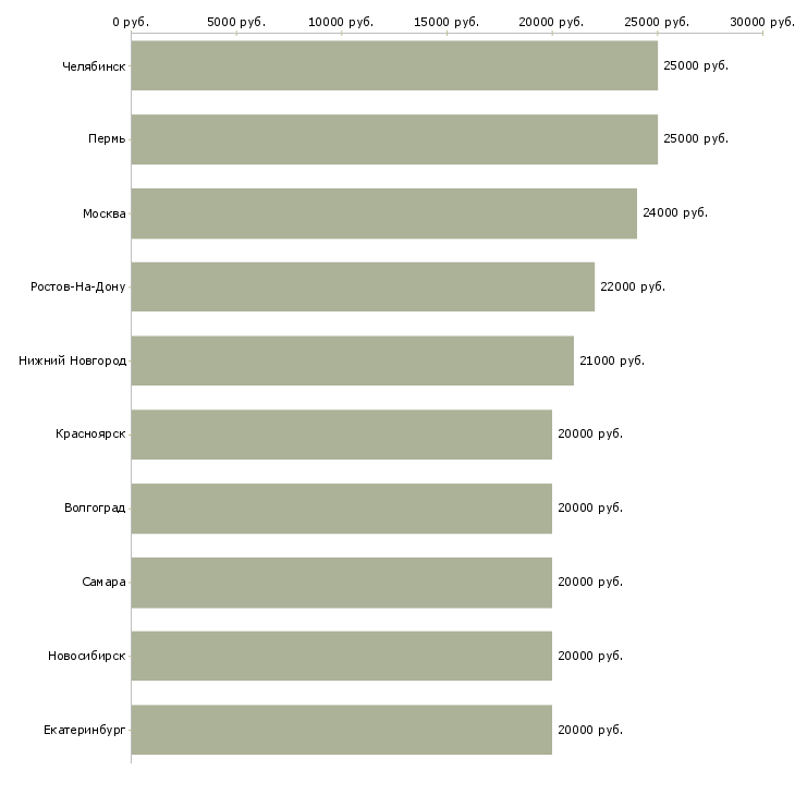 Поиск работы для новичков без вложений-Медиана зарплаты для вакансии «для новичков без вложений» в других городах