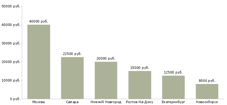 Поиск работы инструктор фитнес клуба-Медиана зарплаты для вакансии «инструктор фитнес клуба» в других городах