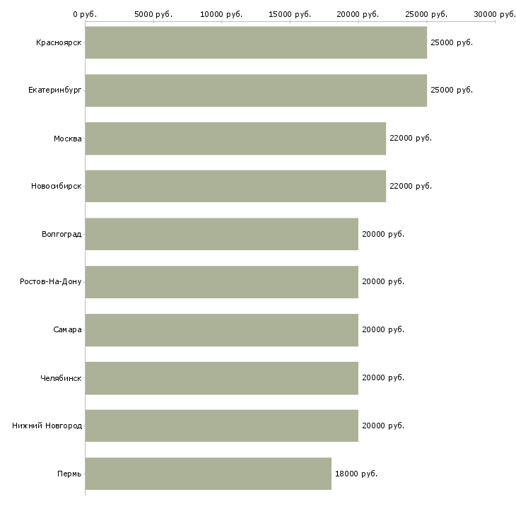 Поиск работы продавец в магазины одежды-Медиана зарплаты для вакансии «продавец в магазины одежды» в других городах