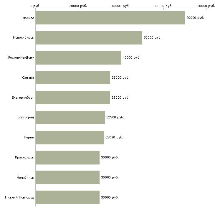 Поиск работы технолог главный технолог-Медиана зарплаты для вакансии «технолог главный технолог» в других городах