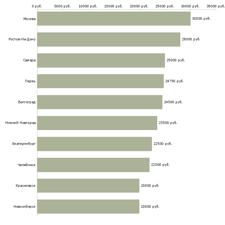 Поиск работы требуется активный сотрудник-Медиана зарплаты для вакансии «требуется активный сотрудник» в других городах