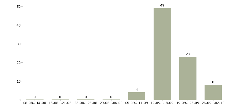 Работа специалиста по продажам услуг связи Башкортостан - Число вакансий Башкортостан по специальности специалиста по продажам услуг связи за 2 месяца
