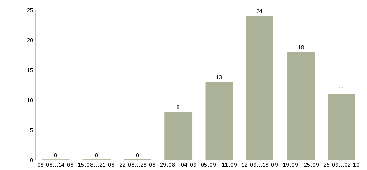 Работа по гибкому графику Йошкар-ола - Число вакансий Йошкар-ола по специальности по гибкому графику за 2 месяца