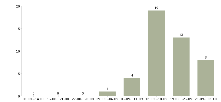 Работа информационный менеджер Коми - Число вакансий Коми по специальности информационный менеджер за 2 месяца
