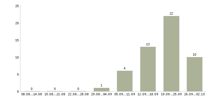 Работа менеджер по работе к клиентами Марий эл - Число вакансий Марий эл по специальности менеджер по работе к клиентами за 2 месяца