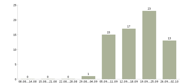 Работа менеджер по ведению ключевых клиентов Нижний новгород - Число вакансий Нижний новгород по специальности менеджер по ведению ключевых клиентов за 2 месяца