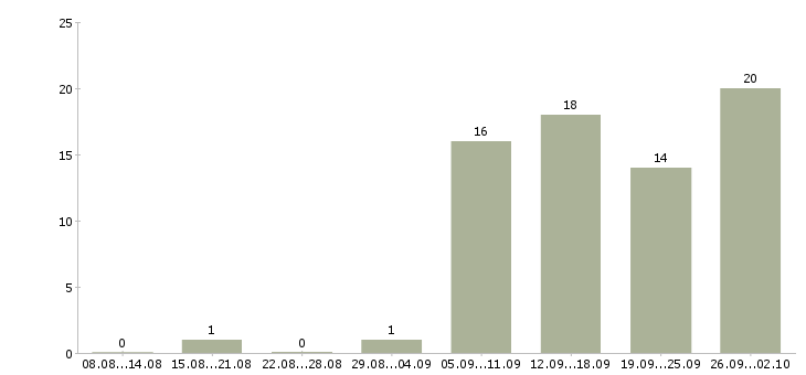 Работа специалист в банк Нижний новгород - Число вакансий Нижний новгород по специальности специалист в банк за 2 месяца