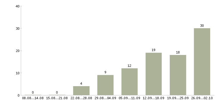 Работа технолог главный технолог Нижний новгород - Число вакансий Нижний новгород по специальности технолог главный технолог за 2 месяца