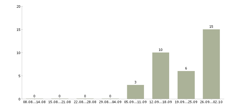 Работа упаковщик на вахту с проживанием Нижний новгород - Число вакансий Нижний новгород по специальности упаковщик на вахту с проживанием за 2 месяца