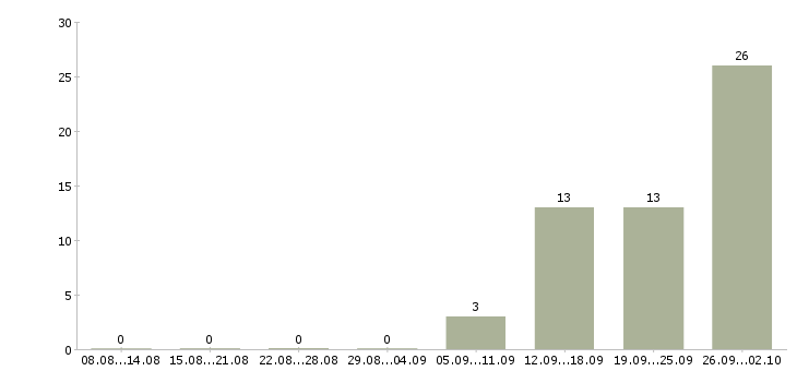 Работа упаковщики на работу Ростов-на-дону - Число вакансий Ростов-на-дону по специальности упаковщики на работу за 2 месяца