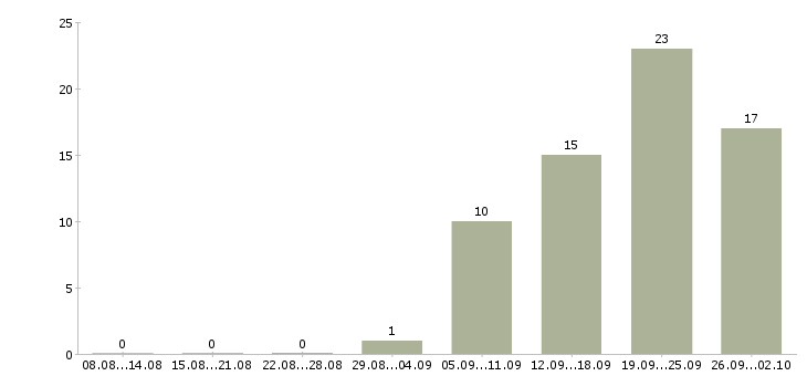 Работа монтажники слаботочных систем Санкт-петербург - Число вакансий Санкт-петербург по специальности монтажники слаботочных систем за 2 месяца