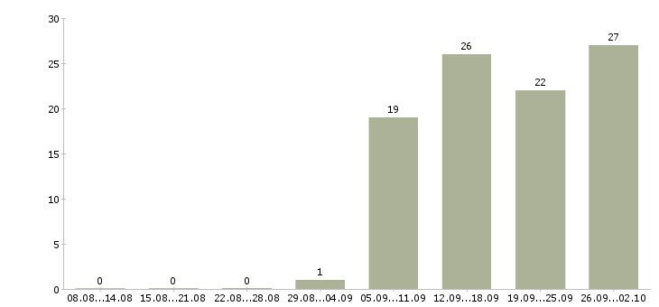 Работа научный сотрудник Санкт-петербург - Число вакансий Санкт-петербург по специальности научный сотрудник за 2 месяца