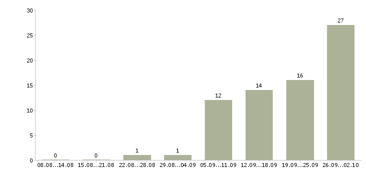 Работа редактор сайта Санкт-петербург - Число вакансий Санкт-петербург по специальности редактор сайта за 2 месяца