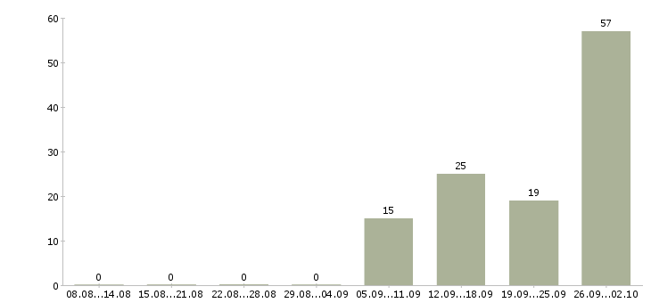 Работа менеджер для контроля работы офиса Татарстан - Число вакансий Татарстан по специальности менеджер для контроля работы офиса за 2 месяца