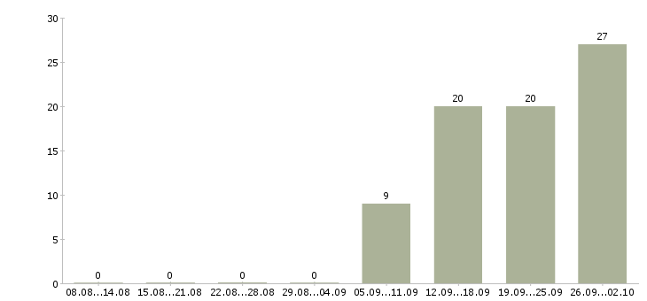 Работа менеджер по продажам розничных услуг Татарстан - Число вакансий Татарстан по специальности менеджер по продажам розничных услуг за 2 месяца